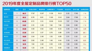 2019年度全屋定制家居品牌價(jià)值排行榜TOP50重磅發(fā)布